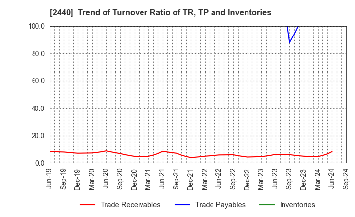 2440 Gurunavi, Inc.: Trend of Turnover Ratio of TR, TP and Inventories