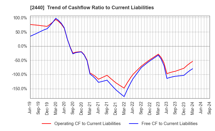 2440 Gurunavi, Inc.: Trend of Cashflow Ratio to Current Liabilities