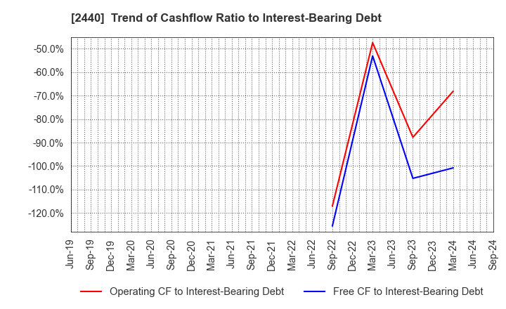 2440 Gurunavi, Inc.: Trend of Cashflow Ratio to Interest-Bearing Debt