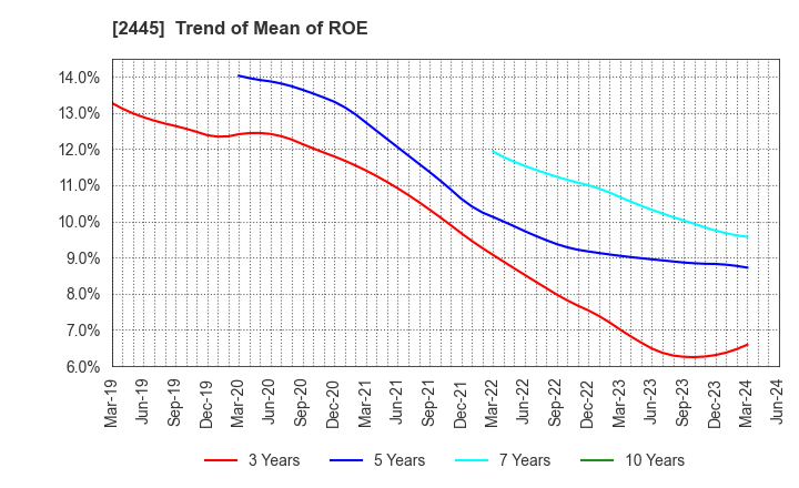 2445 Takamiya Co.,Ltd.: Trend of Mean of ROE