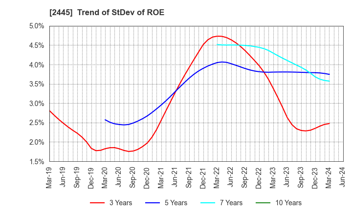 2445 Takamiya Co.,Ltd.: Trend of StDev of ROE