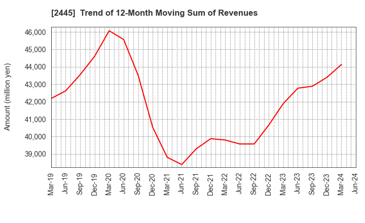 2445 Takamiya Co.,Ltd.: Trend of 12-Month Moving Sum of Revenues