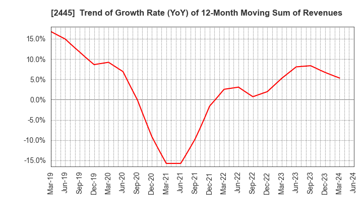 2445 Takamiya Co.,Ltd.: Trend of Growth Rate (YoY) of 12-Month Moving Sum of Revenues