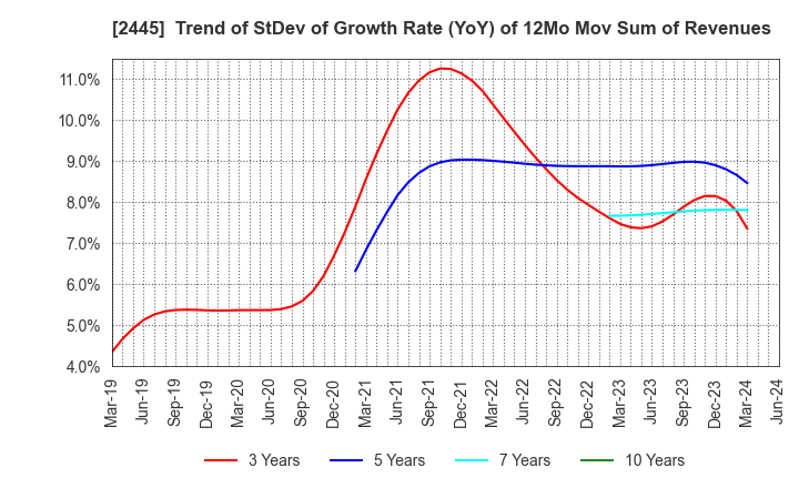 2445 Takamiya Co.,Ltd.: Trend of StDev of Growth Rate (YoY) of 12Mo Mov Sum of Revenues