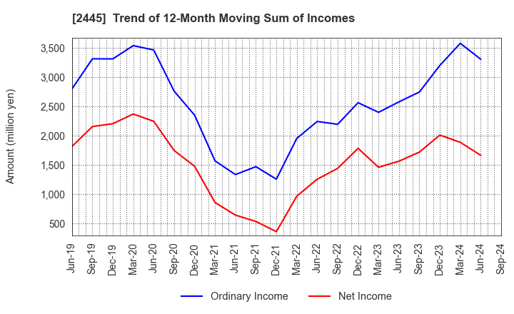 2445 Takamiya Co.,Ltd.: Trend of 12-Month Moving Sum of Incomes