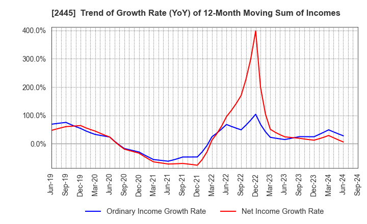 2445 Takamiya Co.,Ltd.: Trend of Growth Rate (YoY) of 12-Month Moving Sum of Incomes