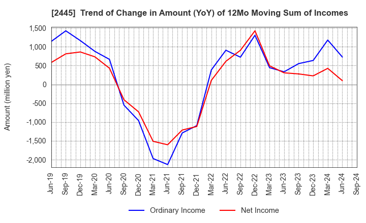 2445 Takamiya Co.,Ltd.: Trend of Change in Amount (YoY) of 12Mo Moving Sum of Incomes