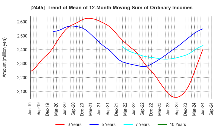 2445 Takamiya Co.,Ltd.: Trend of Mean of 12-Month Moving Sum of Ordinary Incomes