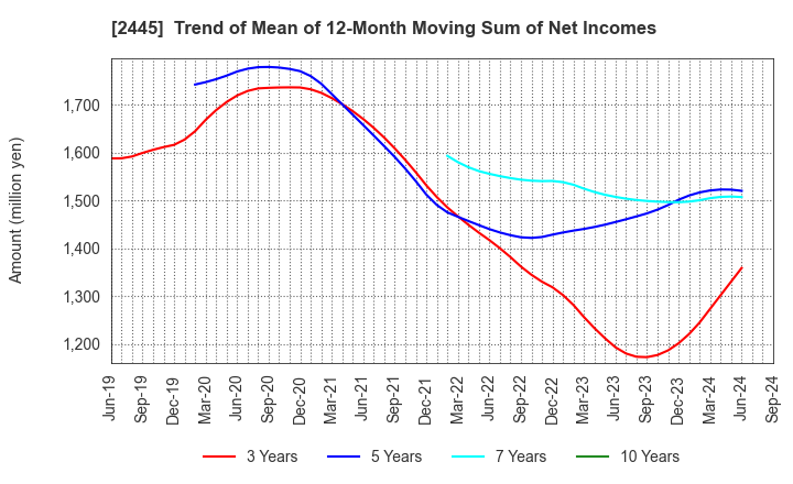 2445 Takamiya Co.,Ltd.: Trend of Mean of 12-Month Moving Sum of Net Incomes