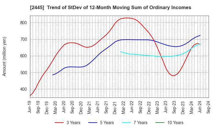 2445 Takamiya Co.,Ltd.: Trend of StDev of 12-Month Moving Sum of Ordinary Incomes