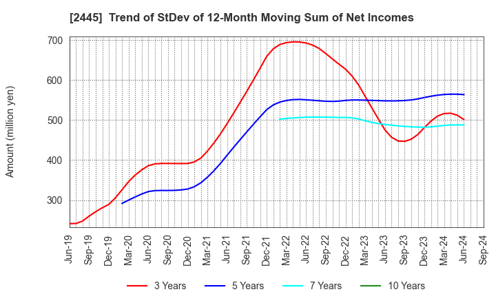 2445 Takamiya Co.,Ltd.: Trend of StDev of 12-Month Moving Sum of Net Incomes