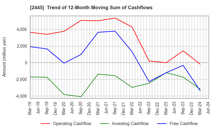 2445 Takamiya Co.,Ltd.: Trend of 12-Month Moving Sum of Cashflows