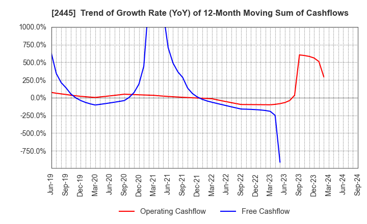 2445 Takamiya Co.,Ltd.: Trend of Growth Rate (YoY) of 12-Month Moving Sum of Cashflows