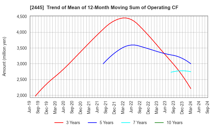 2445 Takamiya Co.,Ltd.: Trend of Mean of 12-Month Moving Sum of Operating CF