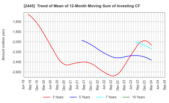 2445 Takamiya Co.,Ltd.: Trend of Mean of 12-Month Moving Sum of Investing CF