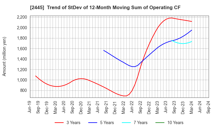 2445 Takamiya Co.,Ltd.: Trend of StDev of 12-Month Moving Sum of Operating CF