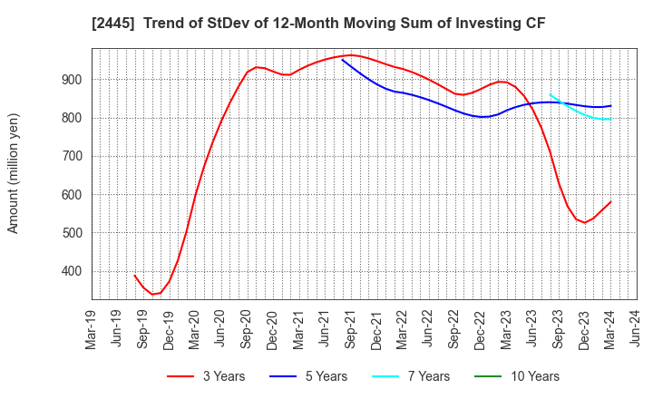 2445 Takamiya Co.,Ltd.: Trend of StDev of 12-Month Moving Sum of Investing CF