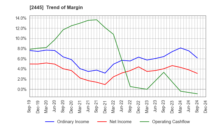 2445 Takamiya Co.,Ltd.: Trend of Margin