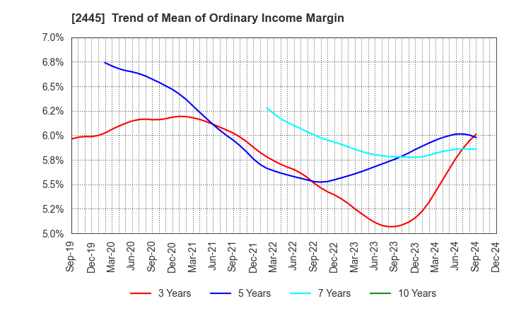 2445 Takamiya Co.,Ltd.: Trend of Mean of Ordinary Income Margin