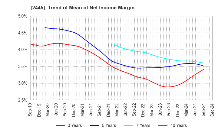 2445 Takamiya Co.,Ltd.: Trend of Mean of Net Income Margin