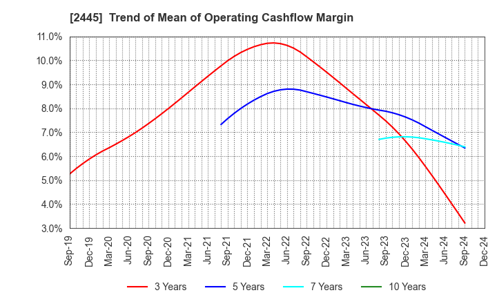 2445 Takamiya Co.,Ltd.: Trend of Mean of Operating Cashflow Margin