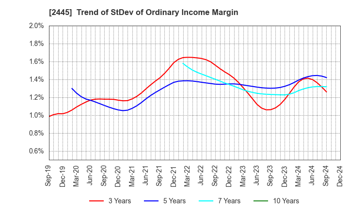 2445 Takamiya Co.,Ltd.: Trend of StDev of Ordinary Income Margin