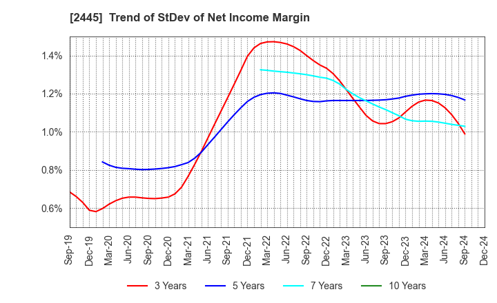 2445 Takamiya Co.,Ltd.: Trend of StDev of Net Income Margin