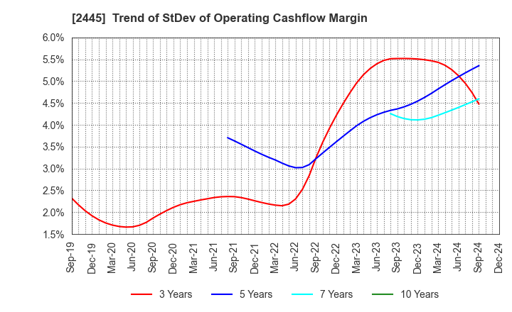 2445 Takamiya Co.,Ltd.: Trend of StDev of Operating Cashflow Margin