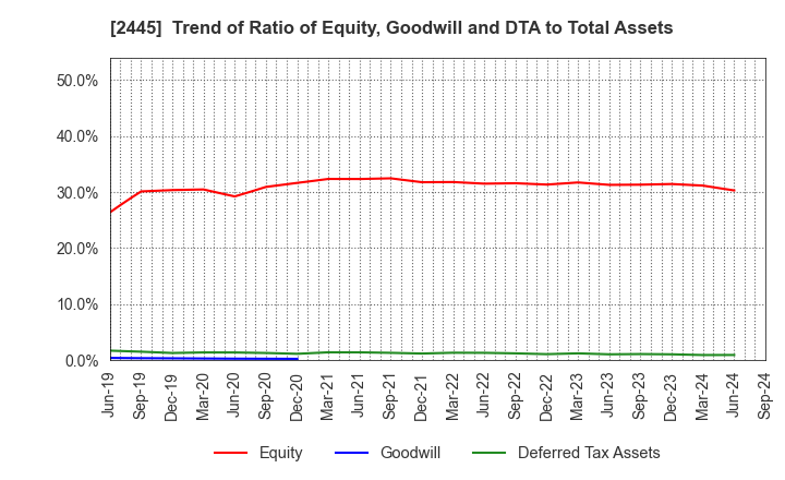 2445 Takamiya Co.,Ltd.: Trend of Ratio of Equity, Goodwill and DTA to Total Assets