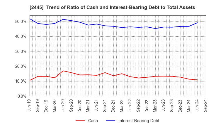 2445 Takamiya Co.,Ltd.: Trend of Ratio of Cash and Interest-Bearing Debt to Total Assets