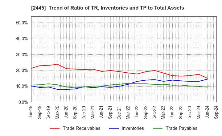 2445 Takamiya Co.,Ltd.: Trend of Ratio of TR, Inventories and TP to Total Assets