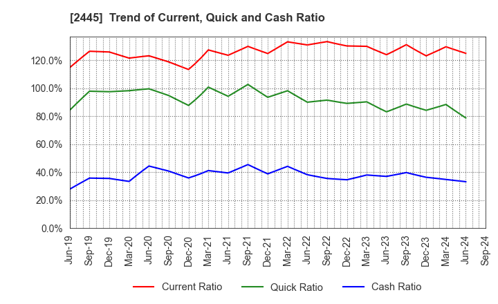 2445 Takamiya Co.,Ltd.: Trend of Current, Quick and Cash Ratio