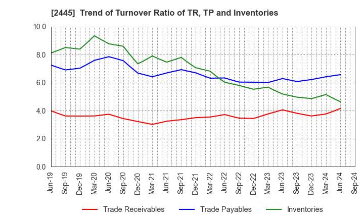 2445 Takamiya Co.,Ltd.: Trend of Turnover Ratio of TR, TP and Inventories