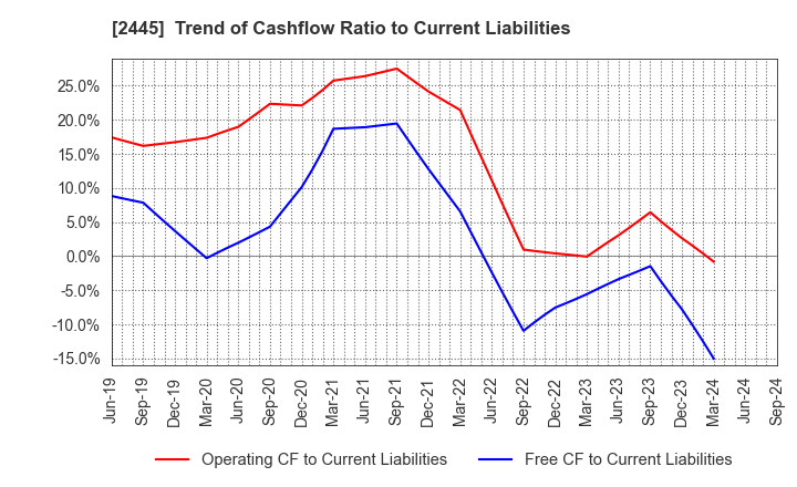 2445 Takamiya Co.,Ltd.: Trend of Cashflow Ratio to Current Liabilities