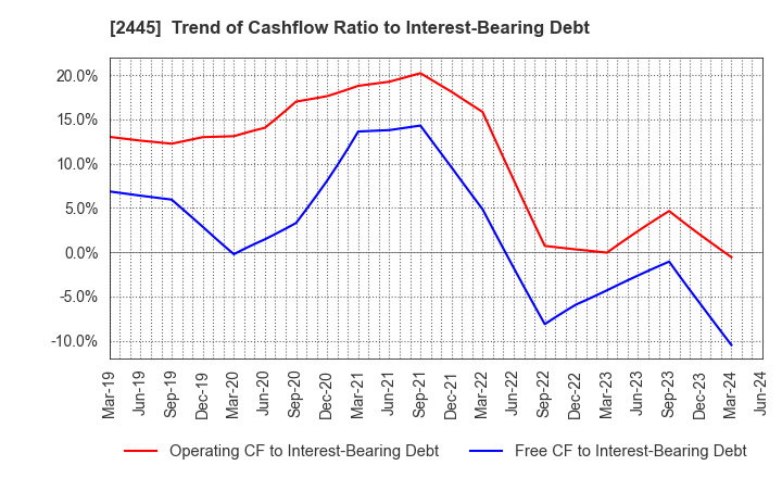 2445 Takamiya Co.,Ltd.: Trend of Cashflow Ratio to Interest-Bearing Debt