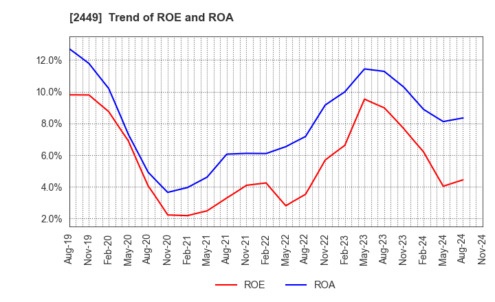 2449 PRAP Japan, Inc.: Trend of ROE and ROA