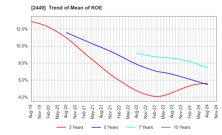 2449 PRAP Japan, Inc.: Trend of Mean of ROE