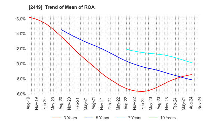 2449 PRAP Japan, Inc.: Trend of Mean of ROA