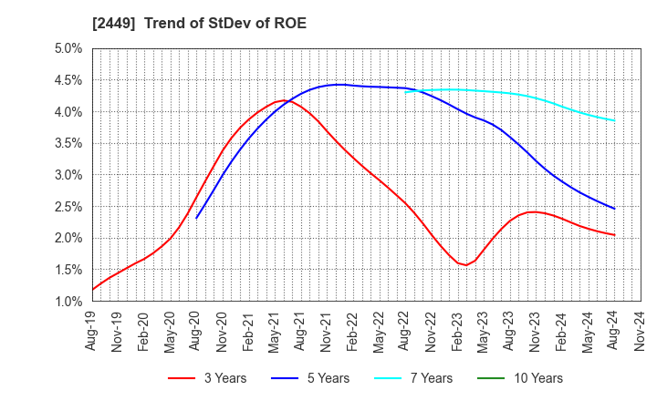 2449 PRAP Japan, Inc.: Trend of StDev of ROE