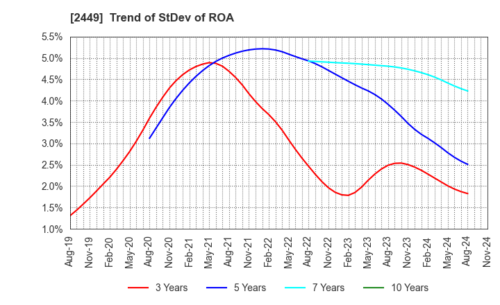 2449 PRAP Japan, Inc.: Trend of StDev of ROA