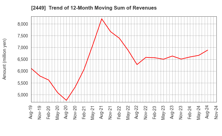 2449 PRAP Japan, Inc.: Trend of 12-Month Moving Sum of Revenues