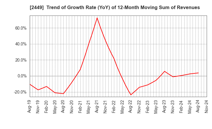 2449 PRAP Japan, Inc.: Trend of Growth Rate (YoY) of 12-Month Moving Sum of Revenues