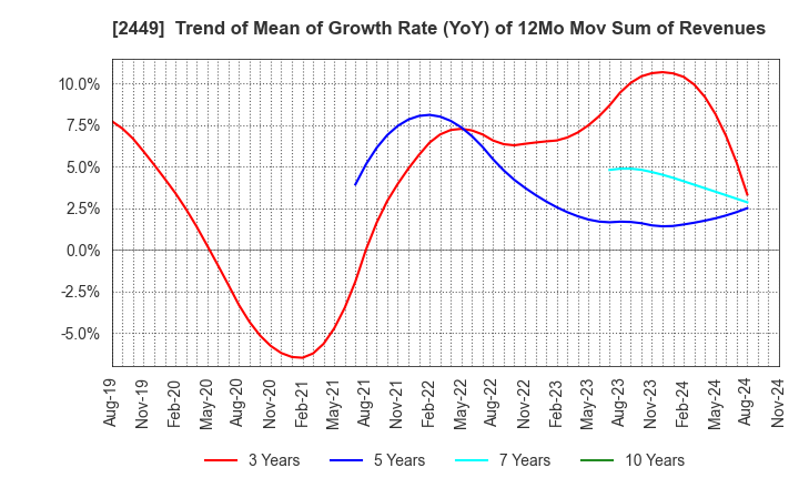 2449 PRAP Japan, Inc.: Trend of Mean of Growth Rate (YoY) of 12Mo Mov Sum of Revenues