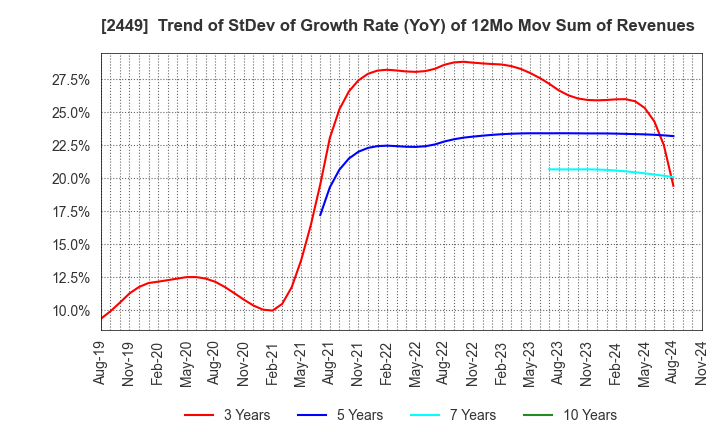 2449 PRAP Japan, Inc.: Trend of StDev of Growth Rate (YoY) of 12Mo Mov Sum of Revenues