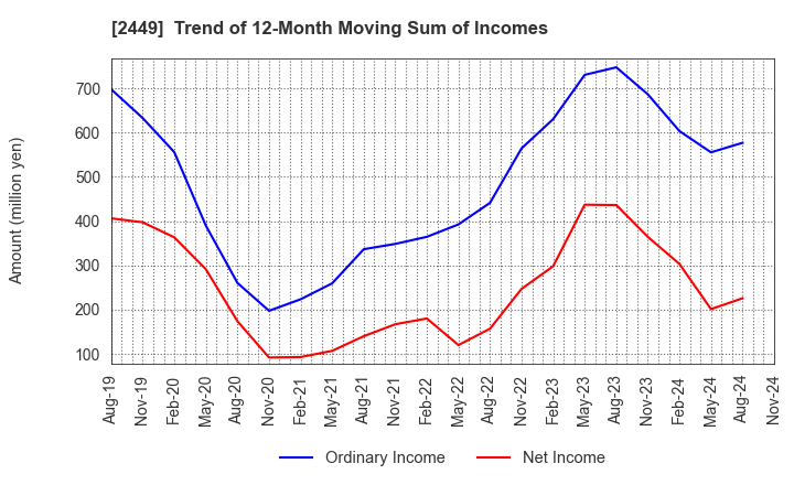 2449 PRAP Japan, Inc.: Trend of 12-Month Moving Sum of Incomes