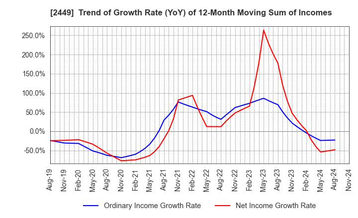 2449 PRAP Japan, Inc.: Trend of Growth Rate (YoY) of 12-Month Moving Sum of Incomes