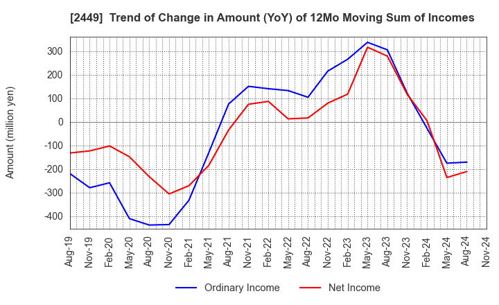 2449 PRAP Japan, Inc.: Trend of Change in Amount (YoY) of 12Mo Moving Sum of Incomes