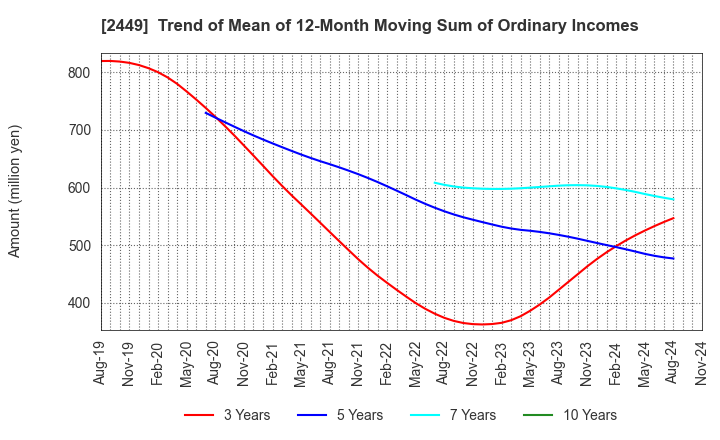 2449 PRAP Japan, Inc.: Trend of Mean of 12-Month Moving Sum of Ordinary Incomes