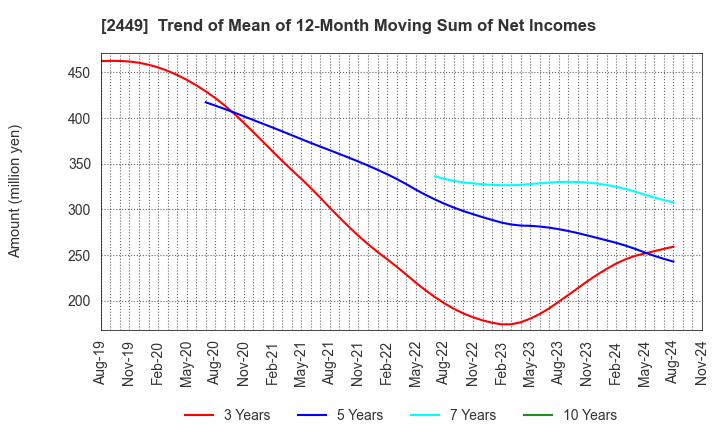 2449 PRAP Japan, Inc.: Trend of Mean of 12-Month Moving Sum of Net Incomes