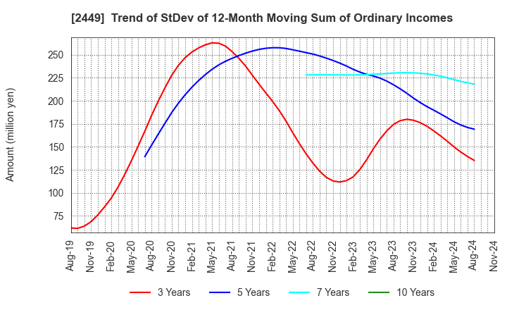 2449 PRAP Japan, Inc.: Trend of StDev of 12-Month Moving Sum of Ordinary Incomes